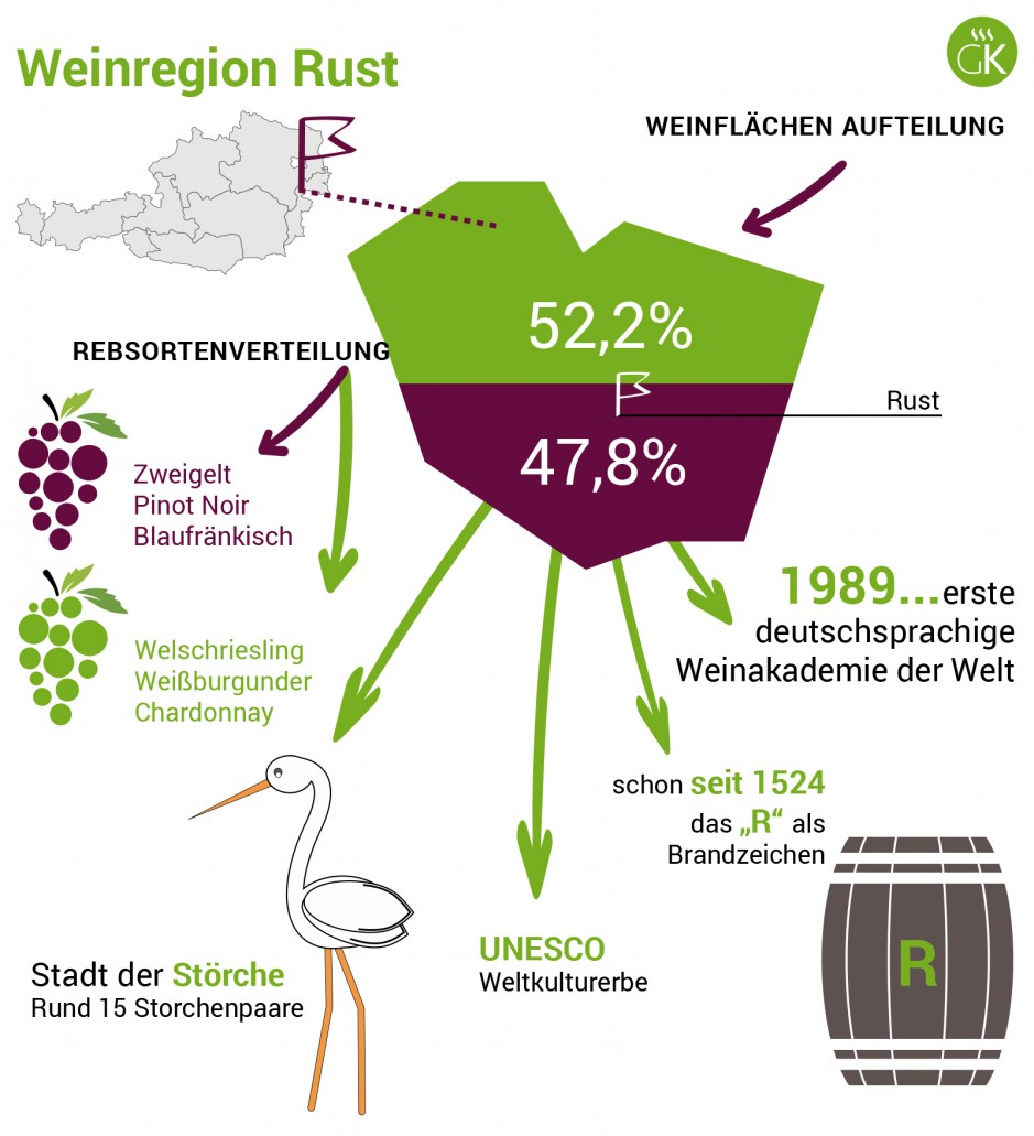 Weinregion Rust