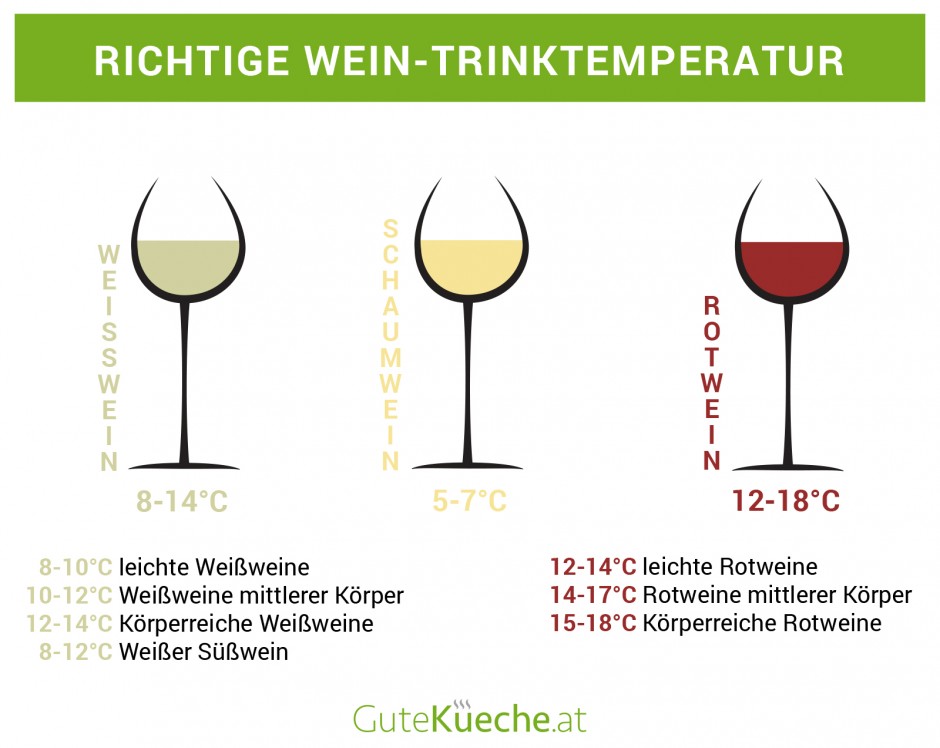Richtige Wein-Trinktemperatur