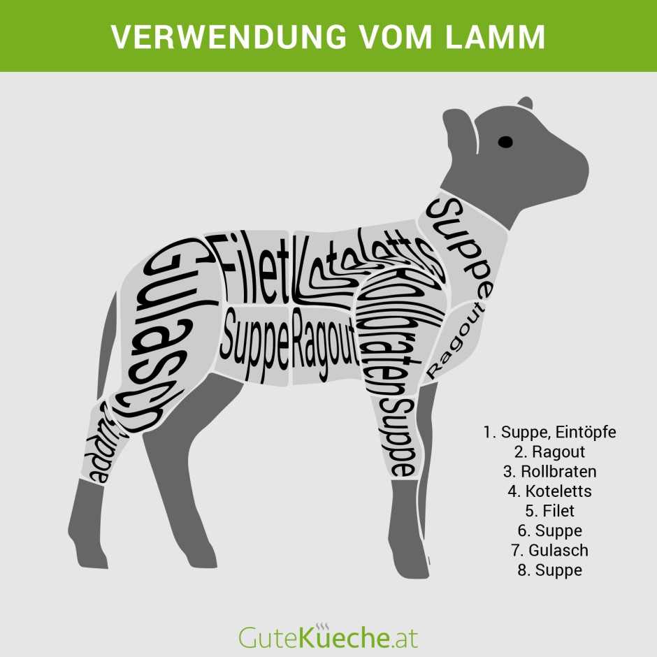 Warenkunde Lamm
