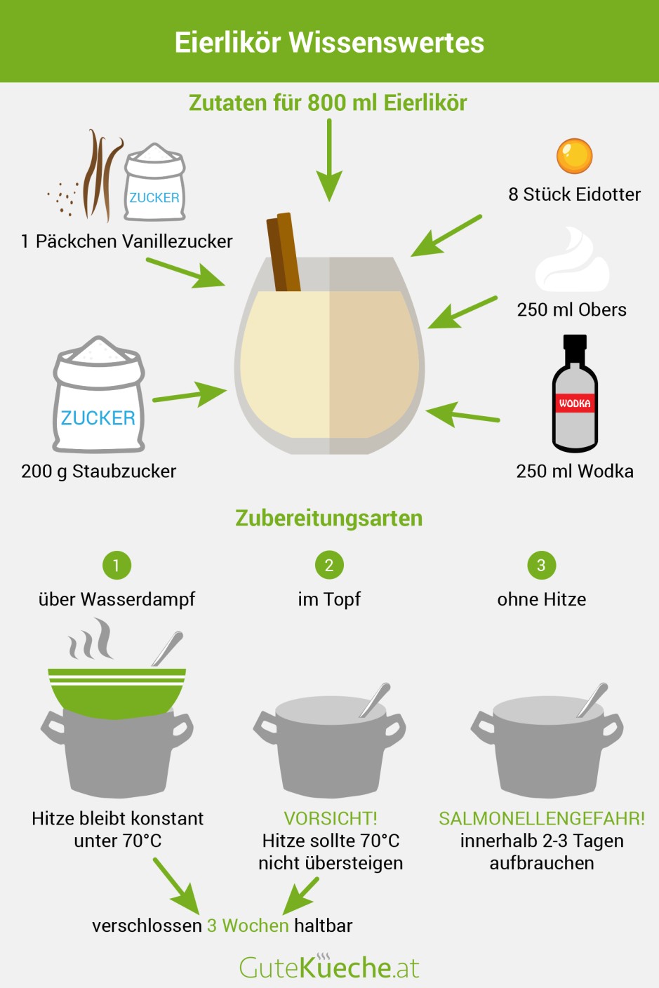 Eierlikör Wissenswertes