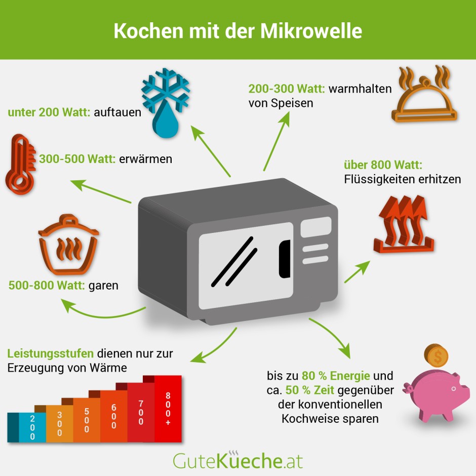 Kochen mit der Mikrowelle