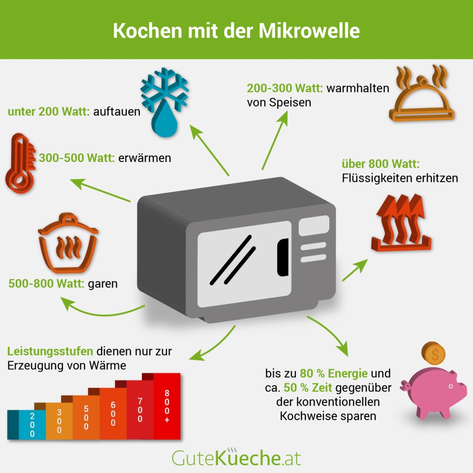 Tägliches Kochen > Mikrowellen > kompakte & digitale mikrowelle