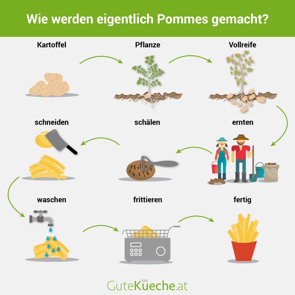 Wie werden eigentlich meine Pommes gemacht?