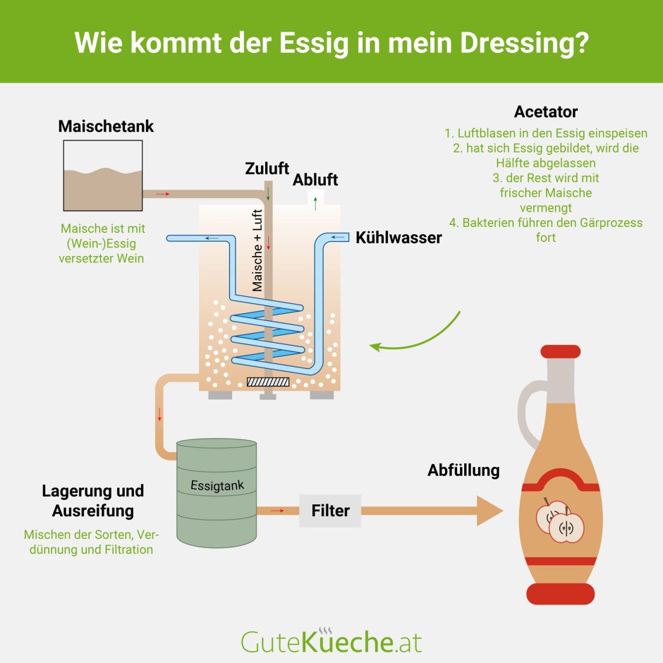 Wie kommt der Essig in mein Dressing?