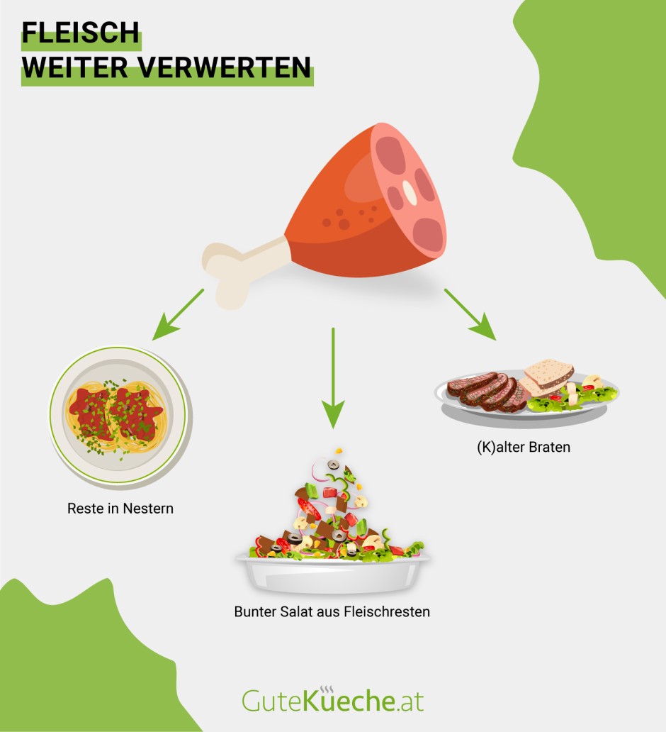 Fleisch weiter verwerten