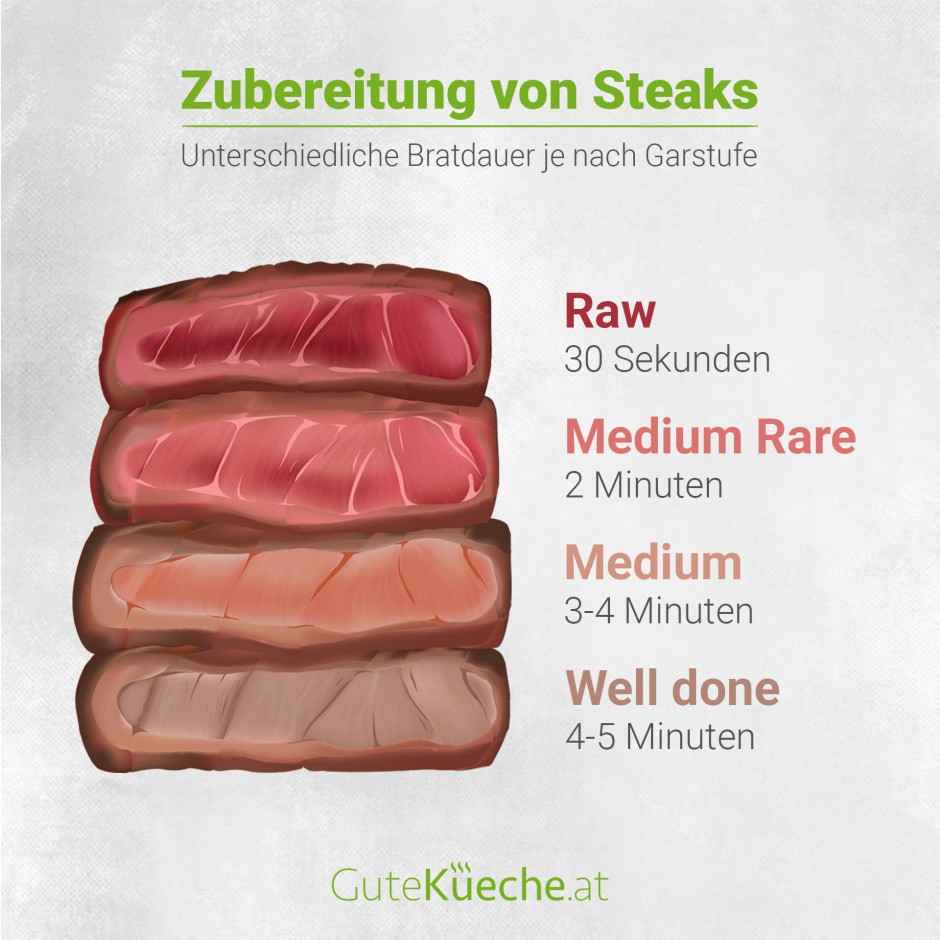 Die perfekte Zubereitung von Steaks!