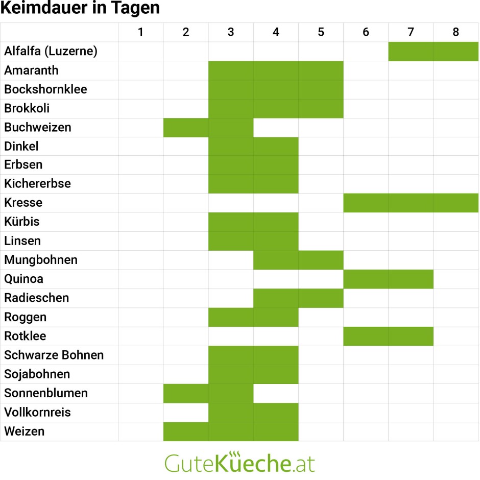 Keimtabelle für Sprossen