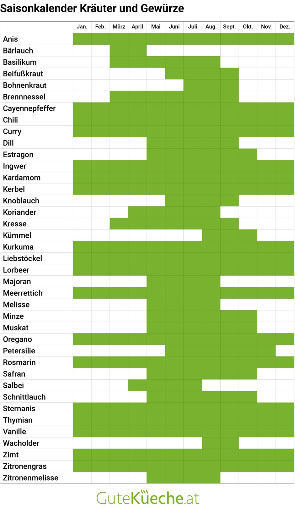 Saisonkalender für Kräuter und Gewürze