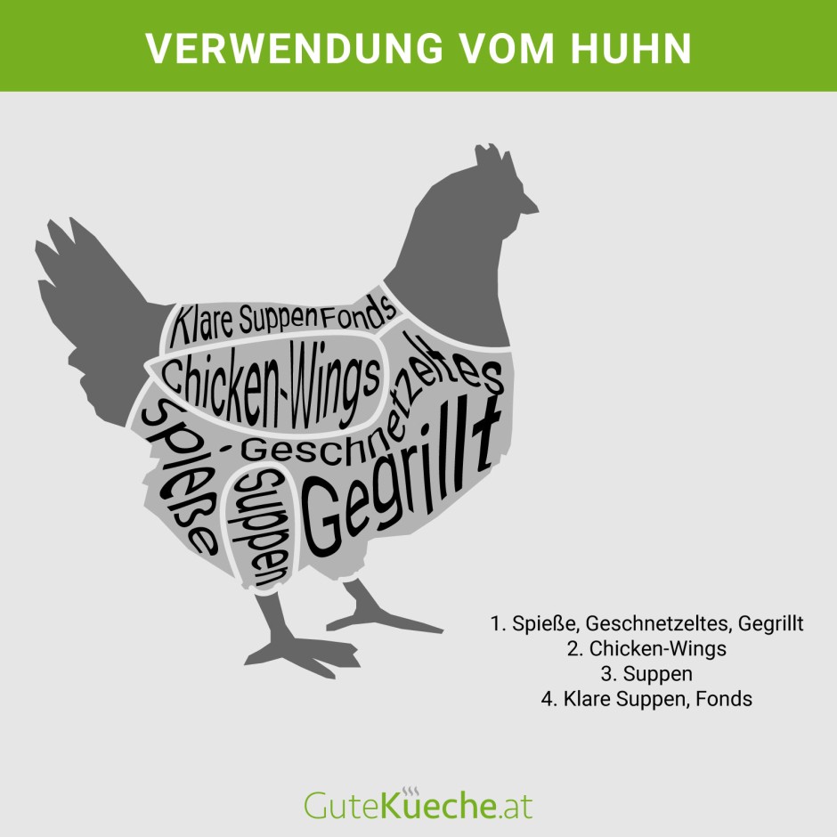 Warenkunde Huhn