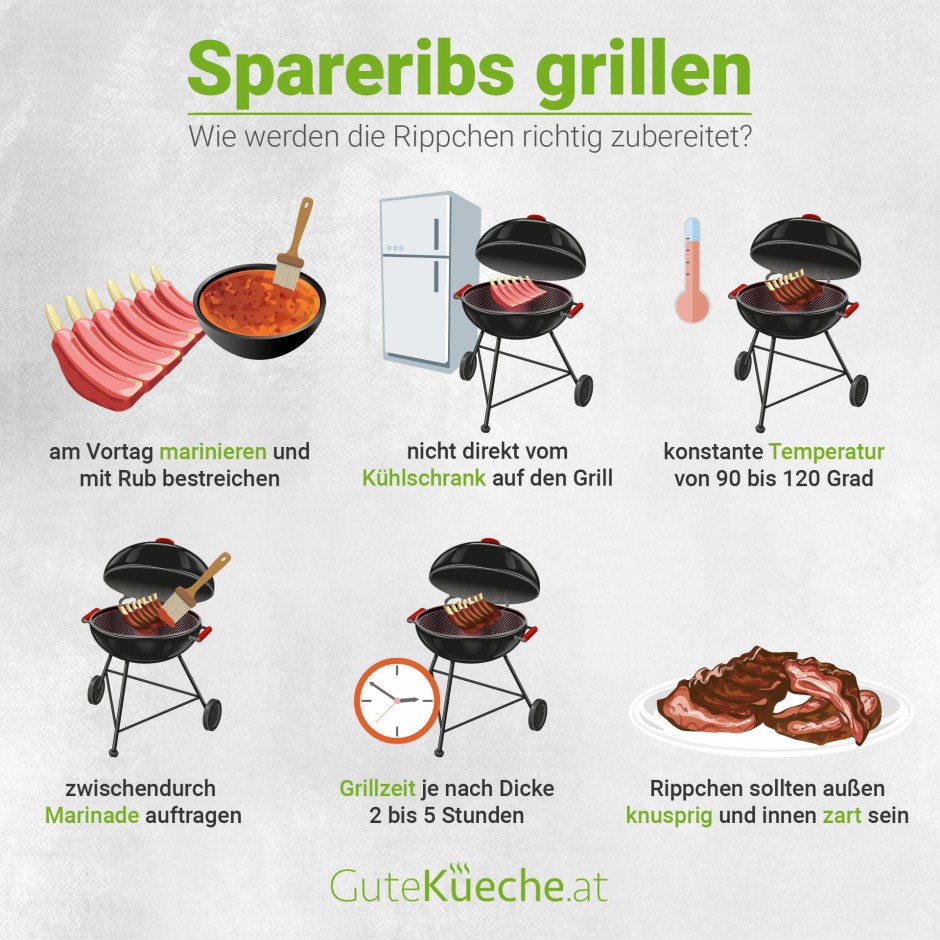 Spareribs grillen