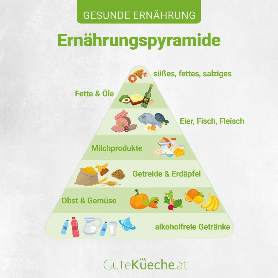 Ernährungspyramide