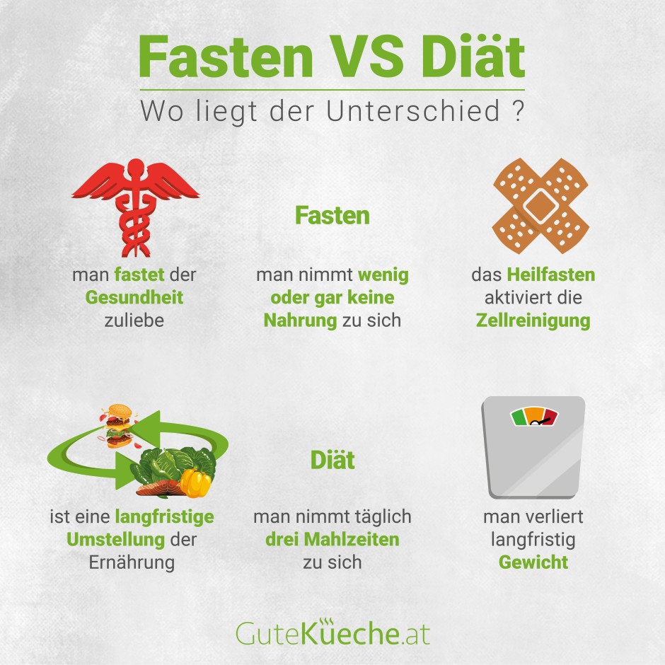 Fasten vs Diät