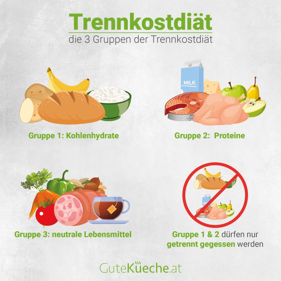 Trennkostdiät