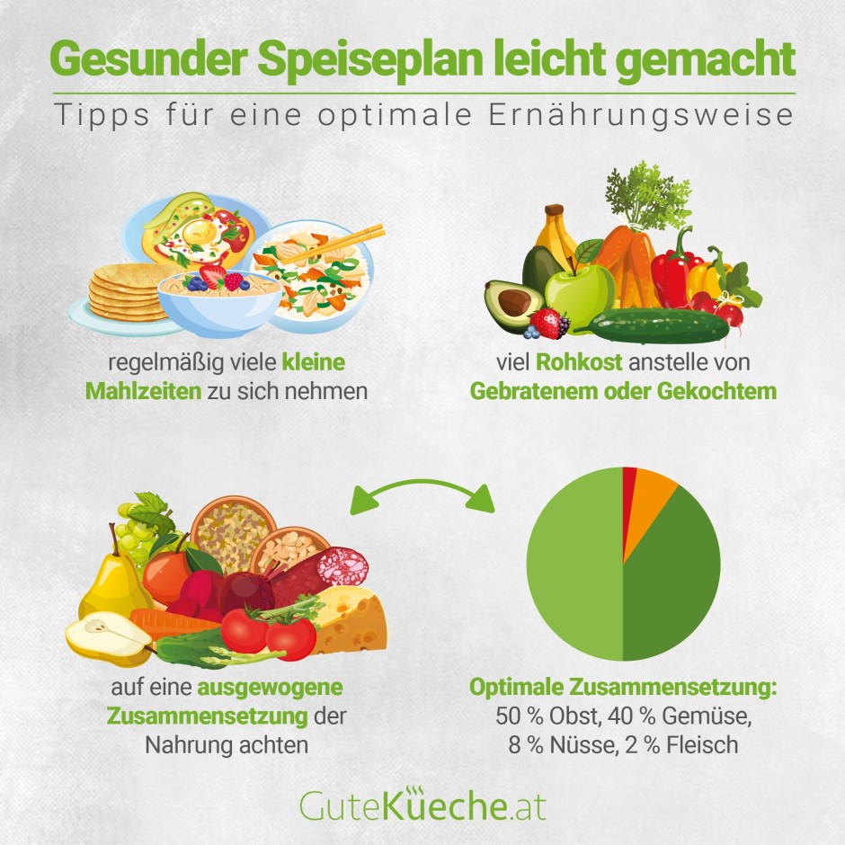 Gesunder Speiseplan leicht gemacht