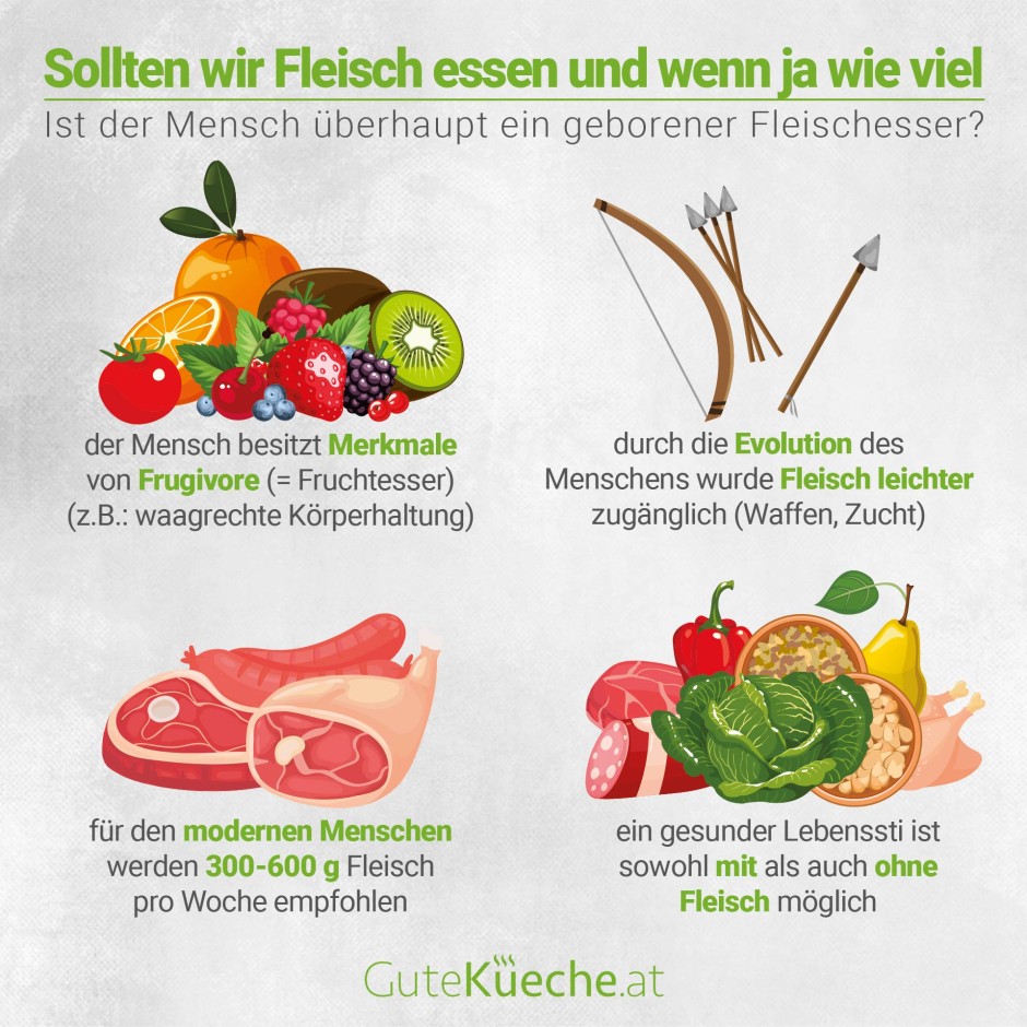 Sollten wir Fleisch essen und wenn ja wie viel?