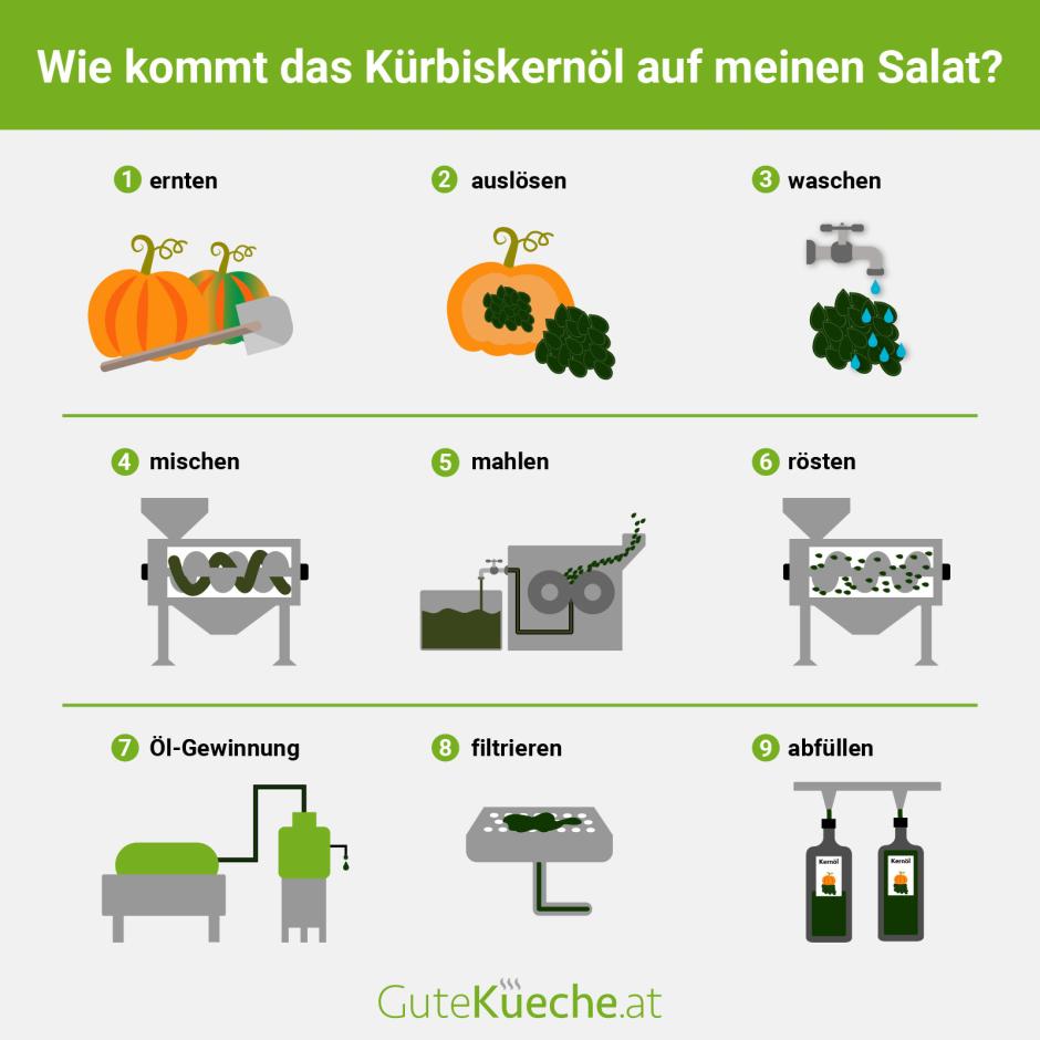 Wie kommt das Kürbiskernöl auf meinen Salat?