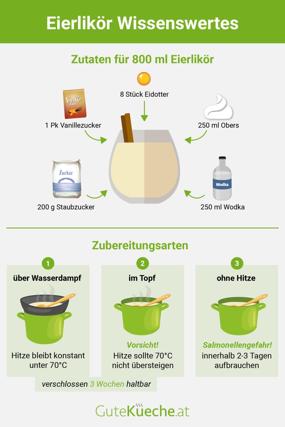 Eierlikör Wissenswertes