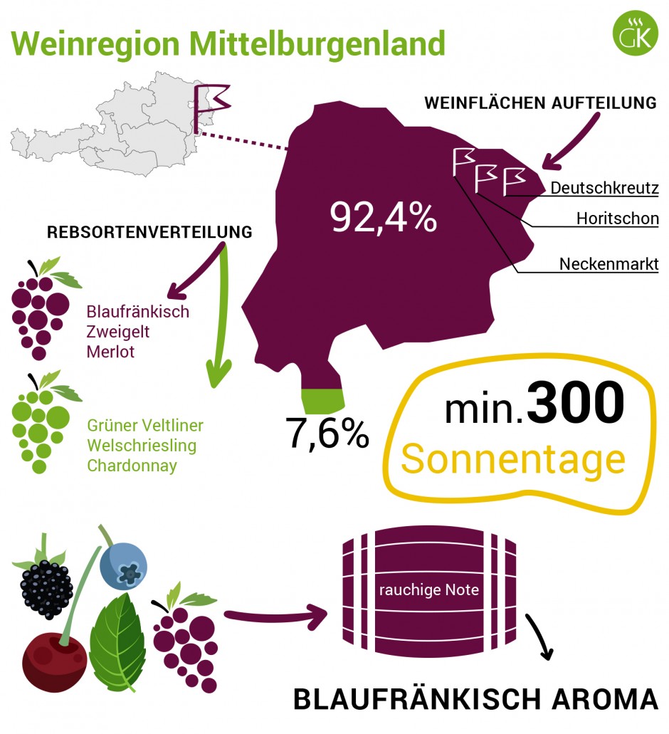Weinregion Mittelburgenland